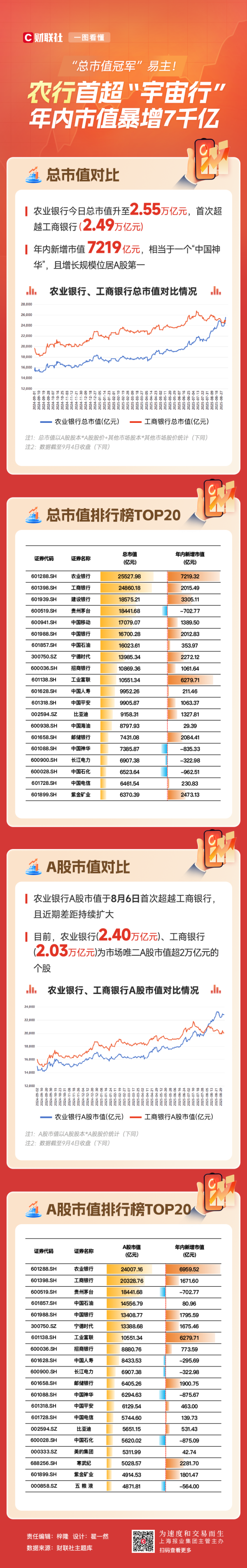 聚富配资 “总市值冠军”易主！农行首超“宇宙行” 年内市值暴增7千亿
